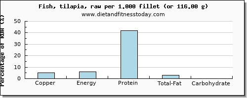 copper and nutritional content in fish