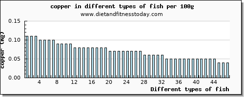 fish copper per 100g