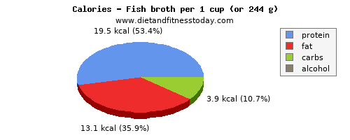 fiber, calories and nutritional content in fish