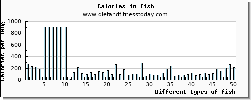 fish fiber per 100g