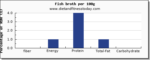 fiber and nutrition facts in fish per 100g