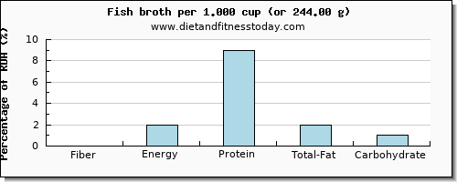 fiber and nutritional content in fish