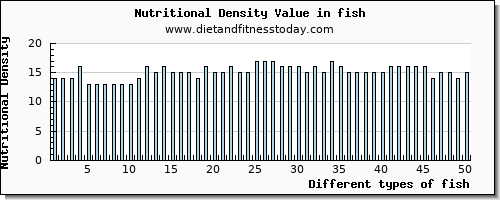 fish fiber per 100g