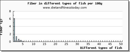 fish fiber per 100g