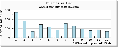 fish glucose per 100g