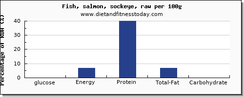 glucose and nutrition facts in fish per 100g