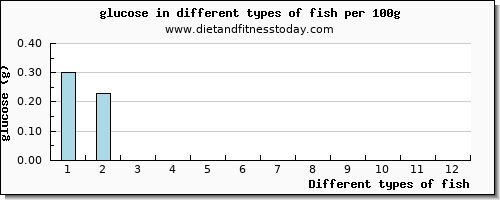 fish glucose per 100g