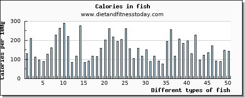 fish iron per 100g