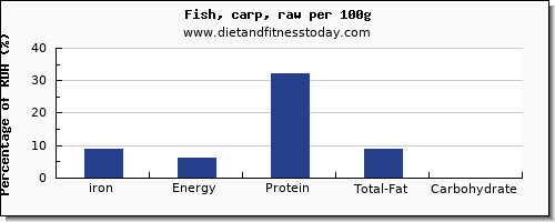 iron and nutrition facts in fish per 100g