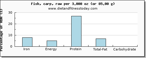 iron and nutritional content in fish