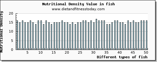 fish iron per 100g