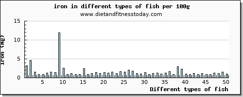 fish iron per 100g