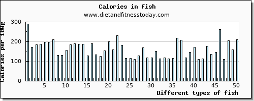 fish lysine per 100g