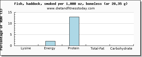 lysine and nutritional content in fish