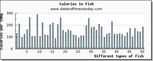 fish magnesium per 100g