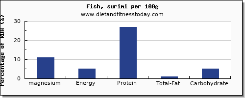 magnesium and nutrition facts in fish per 100g