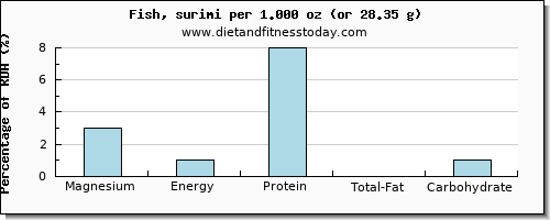 magnesium and nutritional content in fish