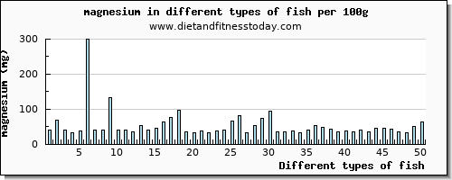 fish magnesium per 100g