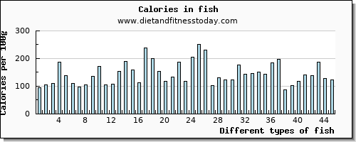 fish manganese per 100g