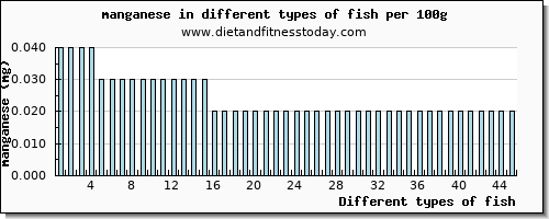 fish manganese per 100g