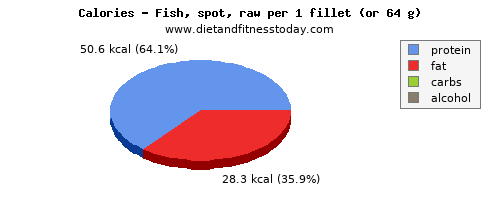 niacin, calories and nutritional content in fish