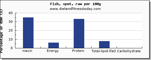 niacin and nutrition facts in fish per 100g