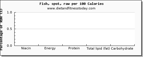 niacin and nutrition facts in fish per 100 calories