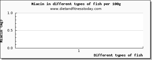 fish niacin per 100g