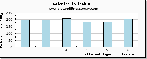 fish oil arginine per 100g