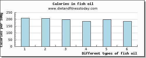 fish oil aspartic acid per 100g