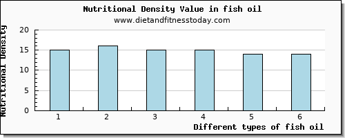 fish oil aspartic acid per 100g