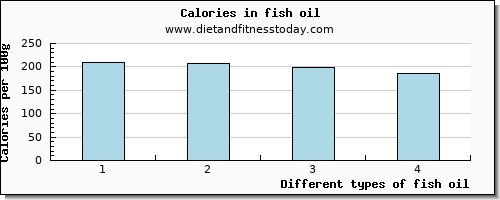 fish oil caffeine per 100g