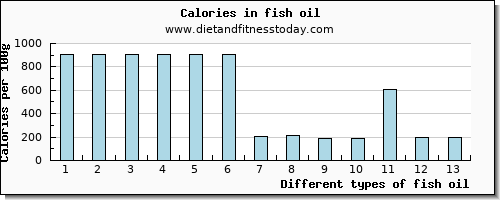 fish oil cholesterol per 100g