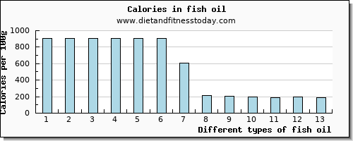 fish oil fiber per 100g