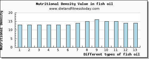 fish oil fiber per 100g