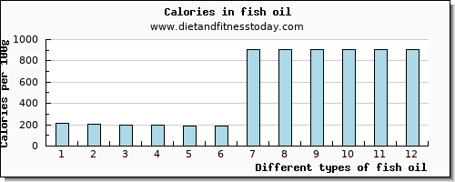 fish oil iron per 100g