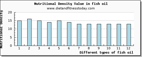 fish oil iron per 100g