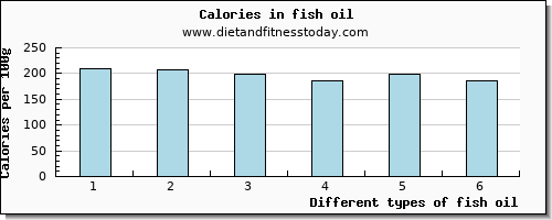 fish oil lysine per 100g