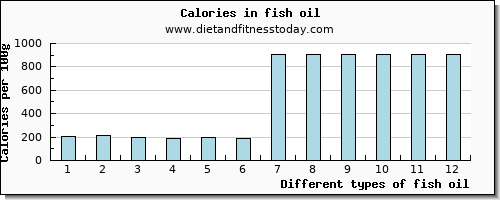 fish oil manganese per 100g