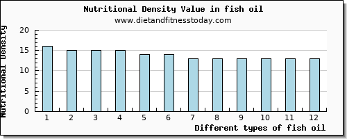 fish oil manganese per 100g