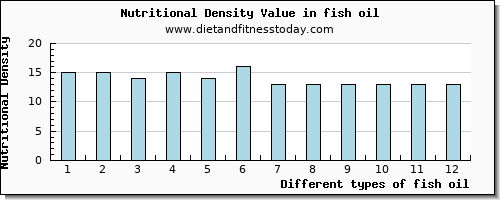 fish oil niacin per 100g