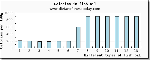 fish oil potassium per 100g