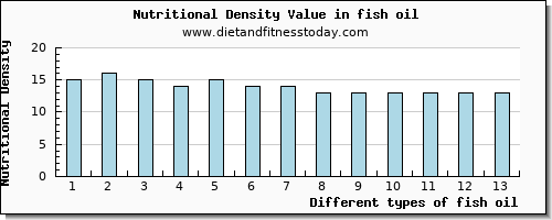 fish oil potassium per 100g