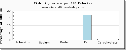potassium and nutrition facts in fish oil per 100 calories