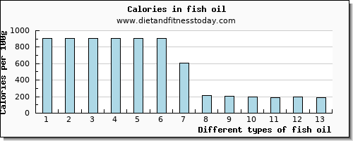 fish oil protein per 100g