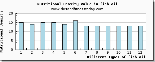 fish oil selenium per 100g
