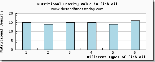 fish oil threonine per 100g