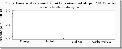 threonine and nutrition facts in fish oil per 100 calories