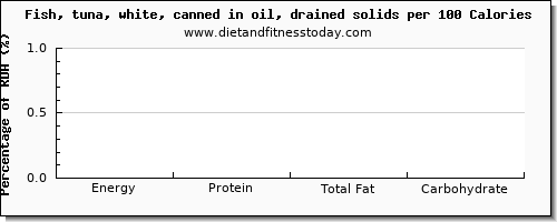 tryptophan and nutrition facts in fish oil per 100 calories