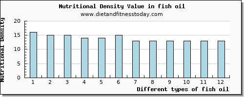 fish oil vitamin b12 per 100g